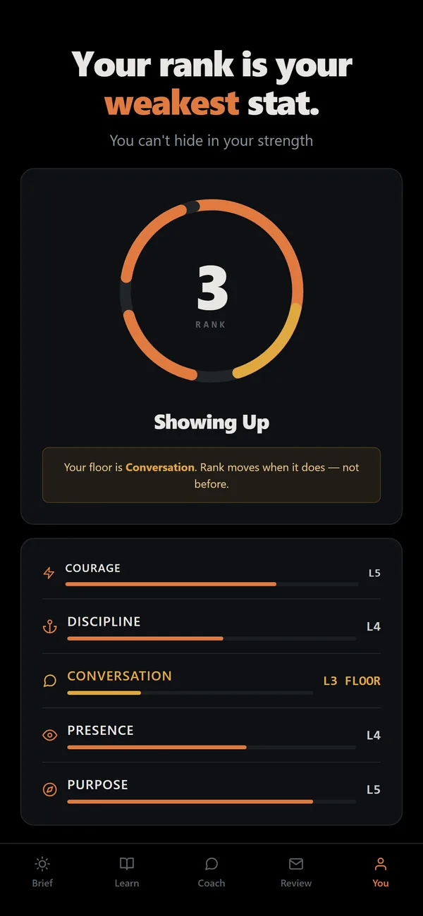 Rank 3, set by the weakest of five stats.